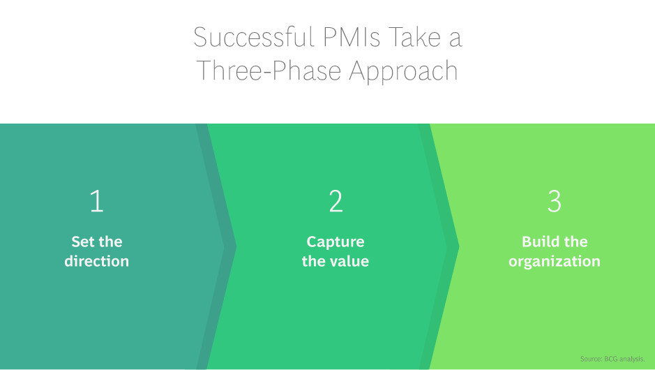 PMI 3 phases